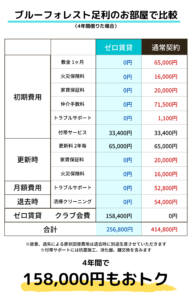 ゼロ賃貸の料金比較表